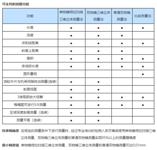 工業(yè)內窺鏡的測量精度
